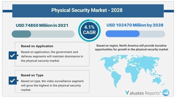 Physical security market